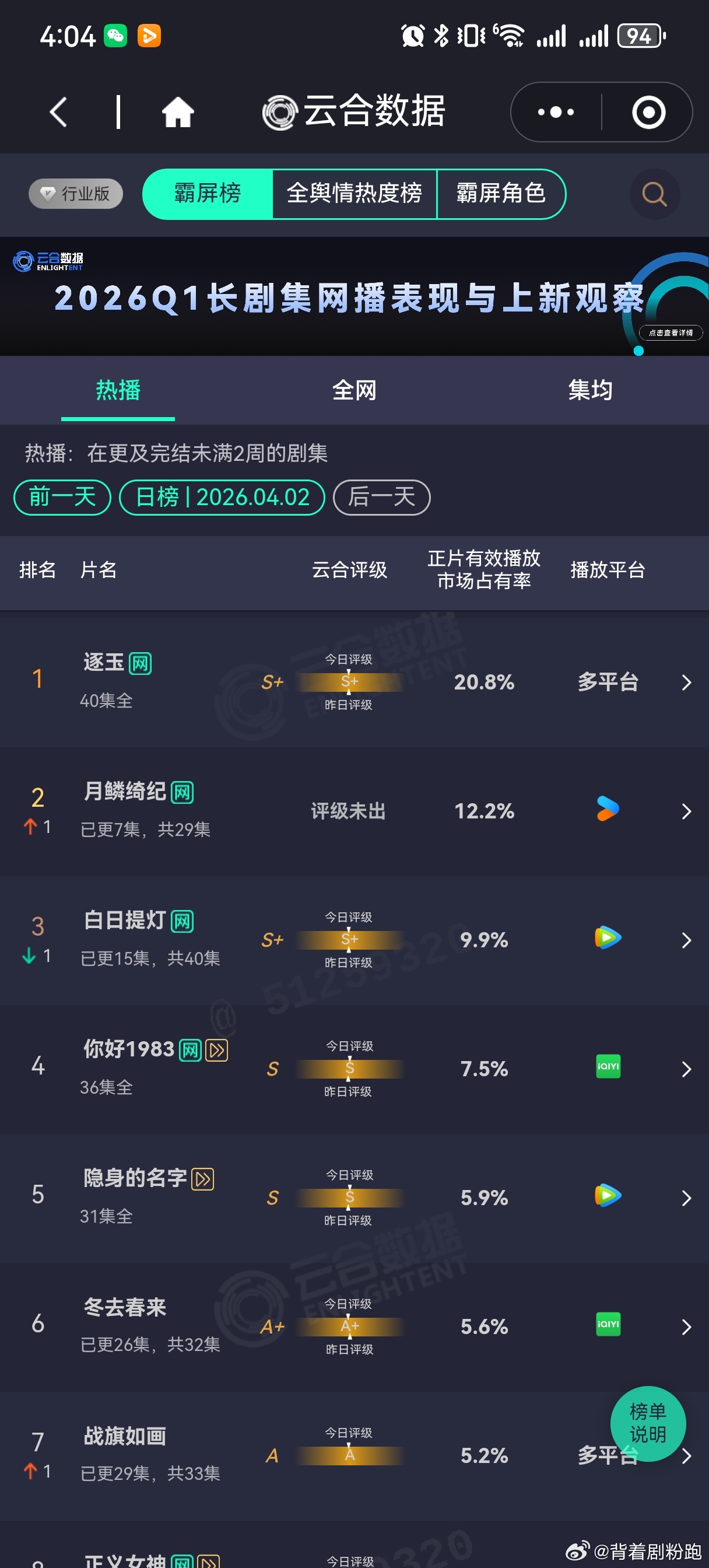 《月鳞绮纪》开播两天云合就已经12.2％，排名第二，谁还没看这个《月鳞绮纪》，真