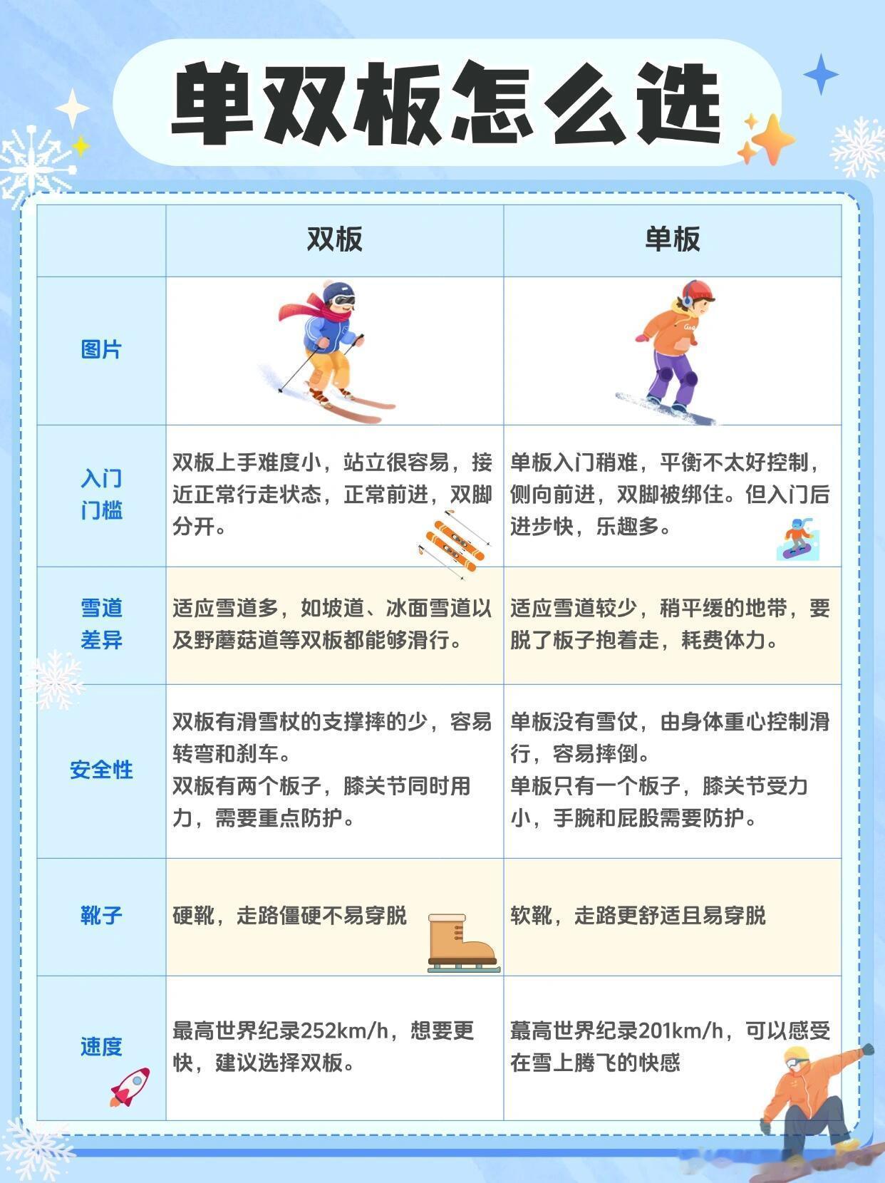 初到雪场，应该如何选择单板和双板？入门速度：单板：入门稍有难度，不太好控制平衡。