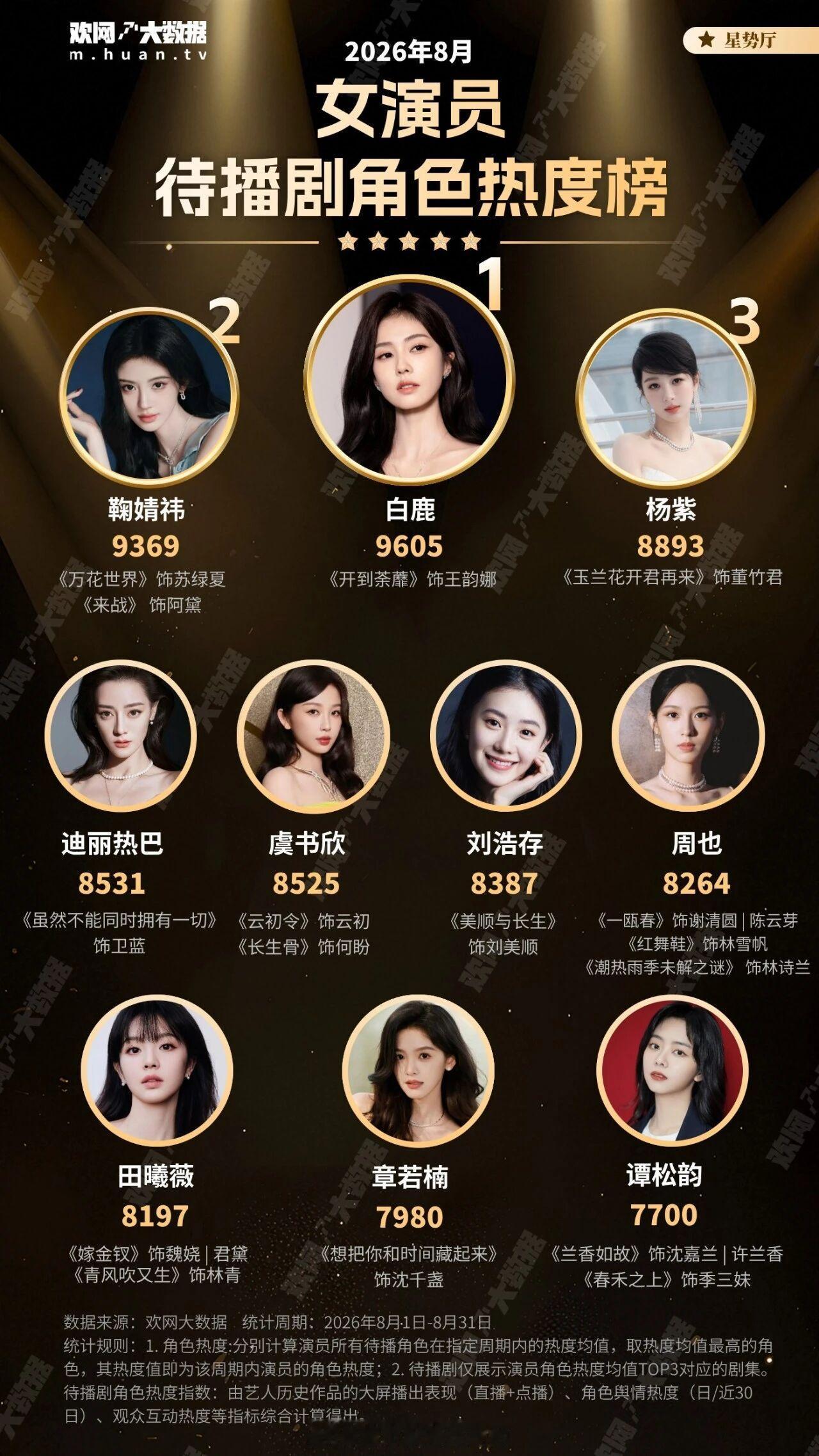 8月女演员待播剧角色热度榜：白鹿登上榜首！期待大女主复仇剧《开到荼蘼》期待王韵娜