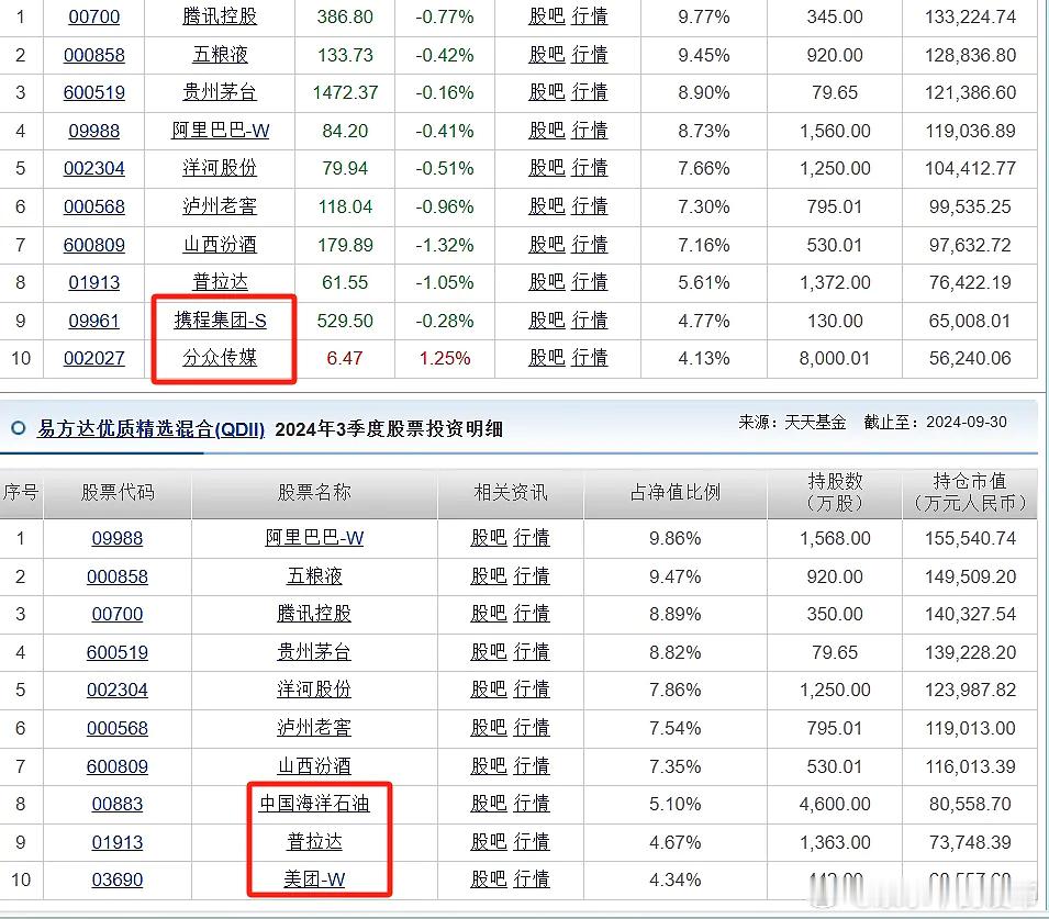 张坤前十大重仓股的变化：减仓了中国海洋石油（港股）和美团，加了分众传媒和携程。1
