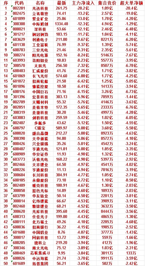 6月25日尾盘30分钟，主力资金卖出的50名单！网宿科技：净流入 -3.99亿，