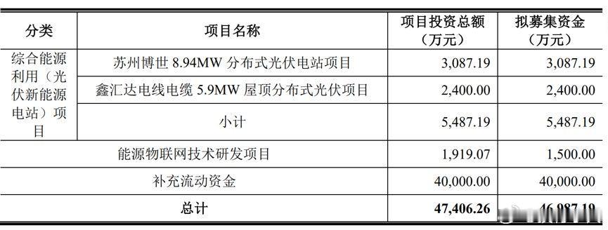 真敢想啊！IPO募集资金大部分用来补流！ 