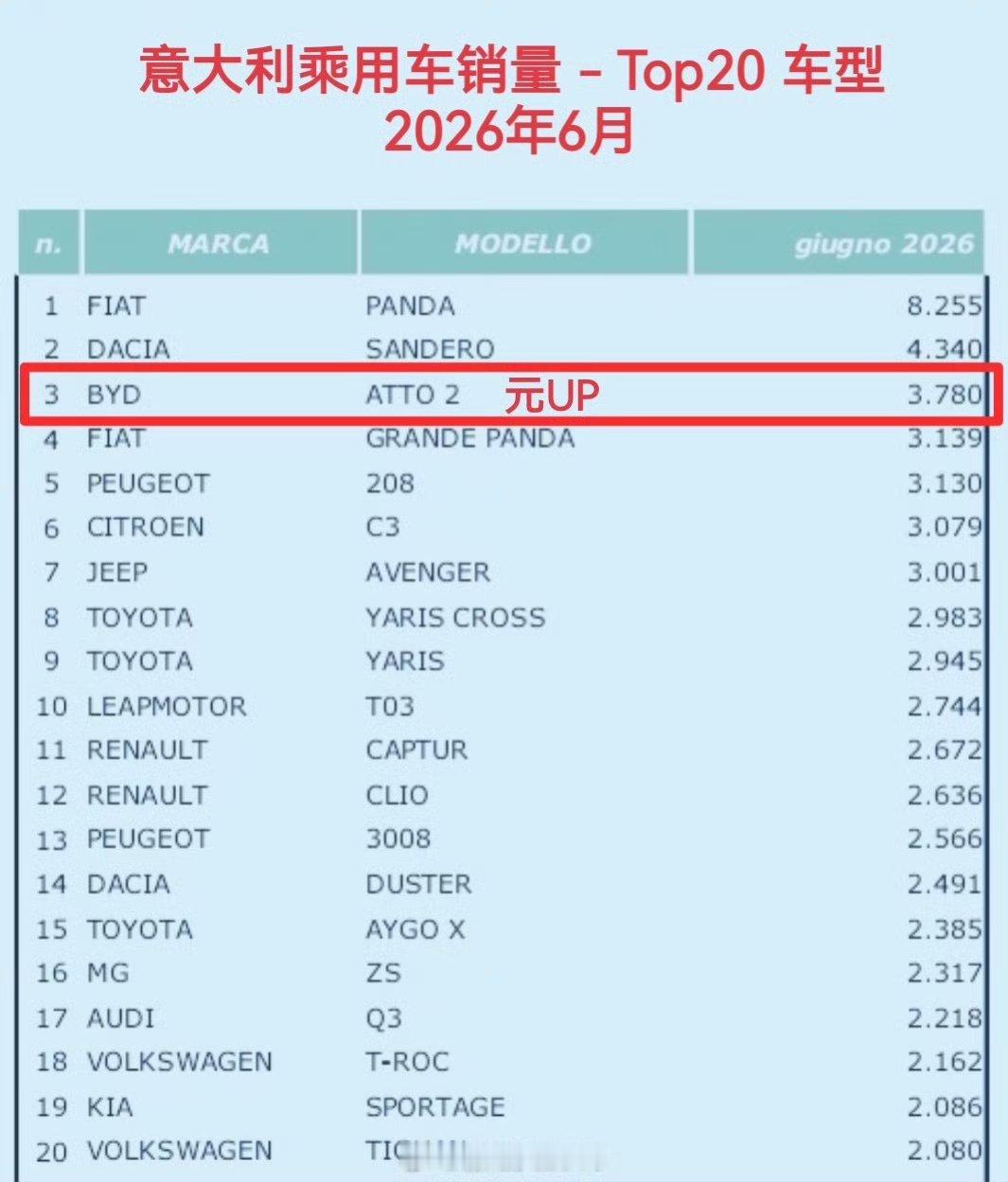 SUV 销冠全品类车型 第三比亚迪元UP 6月份意大利交付3780台6月，比亚迪