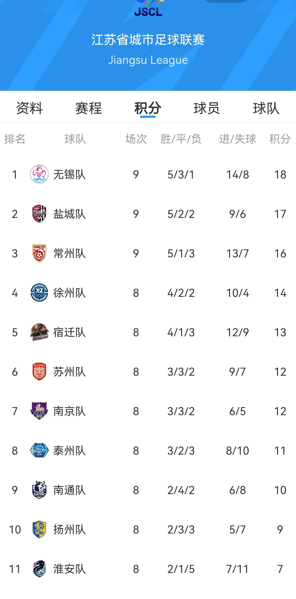 本周末苏超南通队没有比赛，今晚泰州绝杀连云港拿到3分，把南通队挤出前八。现在看起