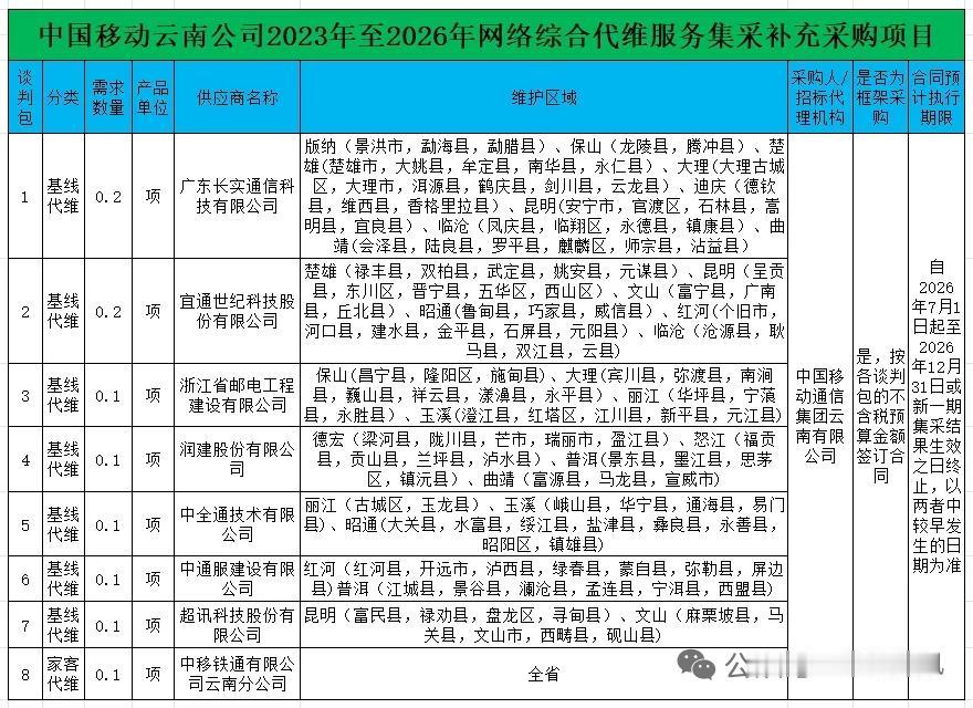 短讯：移动云南网络代维补采落地，8家企业分食八大标段
 
核心事件
 
2026