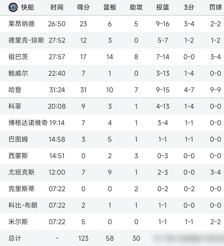 哈登这是彻底杀疯了吧？！三节打卡下班狂轰31分10篮板7助攻，正负值+36直接拉