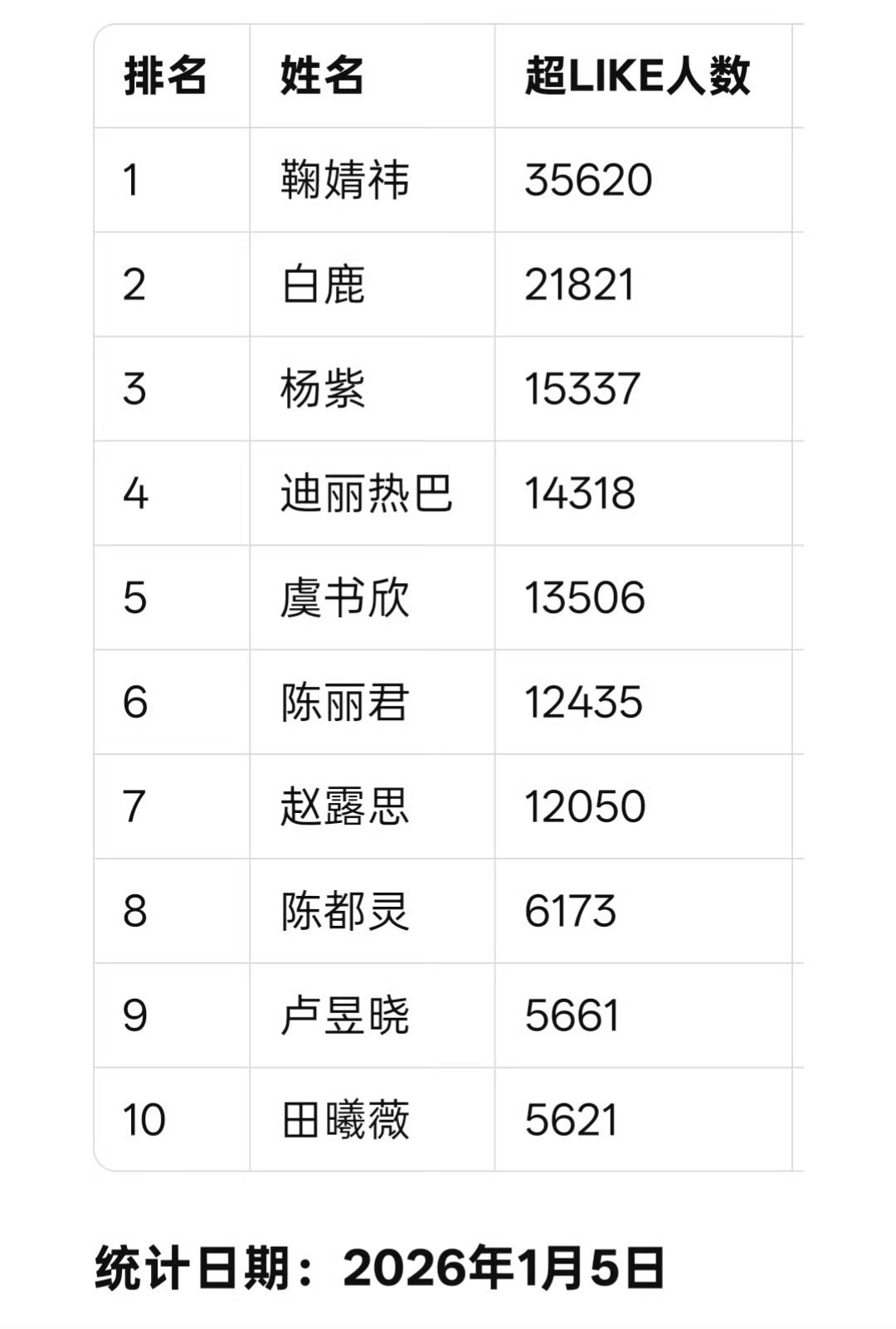 女明星超like最新前十名 