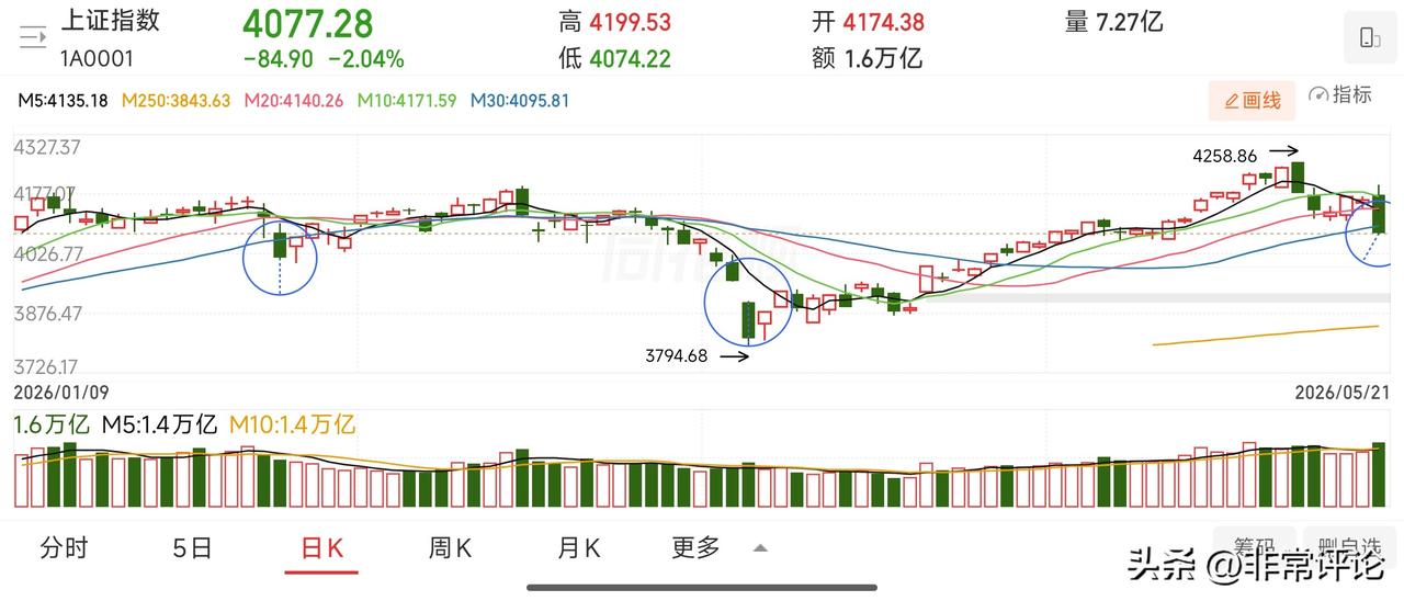 逼空大阴线往往是调整末端的走势。
尾盘恐慌放量下杀，本身就是典型情绪宣泄。股市向