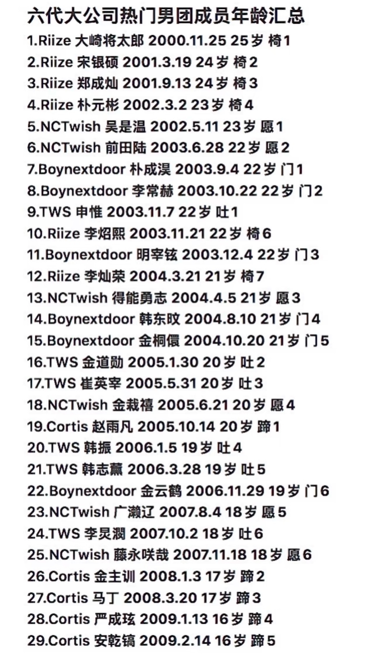 六代热门男团成员年龄汇总【RIIZE/NCTWISH/boynextdoor/T