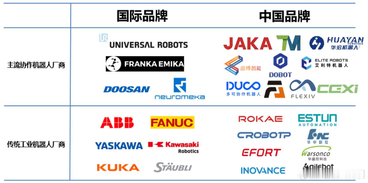 2025 协作机器人迎具身智能爆发年！作为 AI 与实体经济的核心桥梁，其核心技