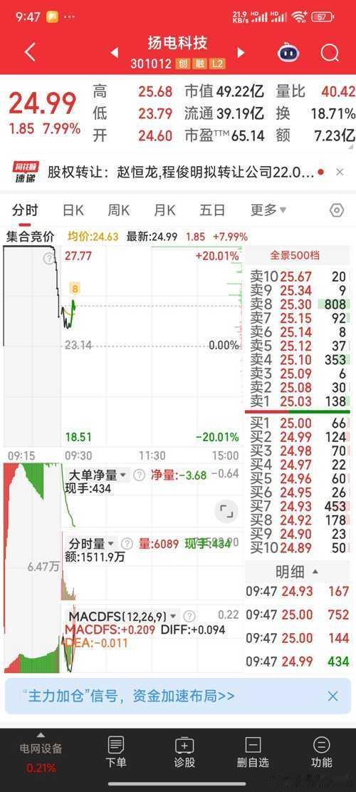 扬电科技24.85元少跟了一把。 ​​​