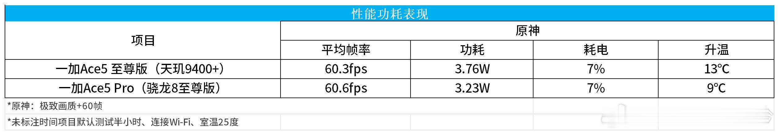 聊聊一加Ace5 至尊版（3）游戏下但看参数，8至尊的高负载表现要好于天玑940