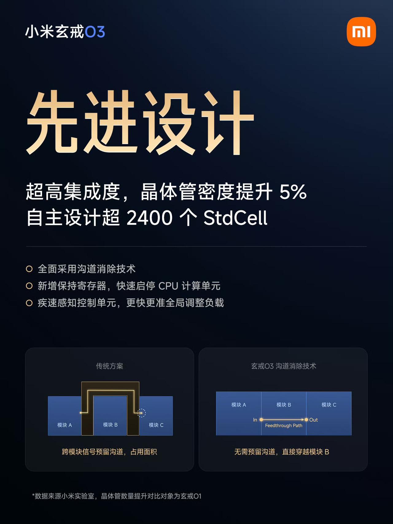 玄戒O3 正式发布，这是小米为最高端产品打造的「AI 旗舰 SoC」，安兔兔跑分