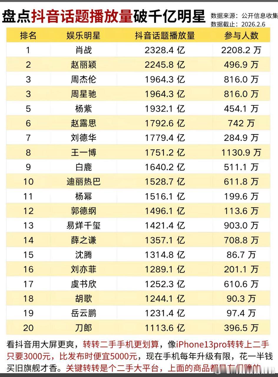 抖音话题播放量破千亿明星第一名是肖战，不愧是顶流！ 