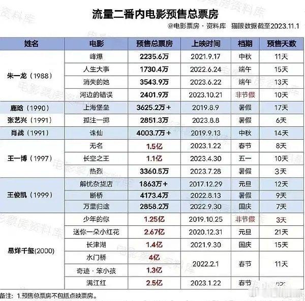 于适《欢迎来到我身边》预售是1800万，相当于朱一龙《人生大事》的预售成绩，这个