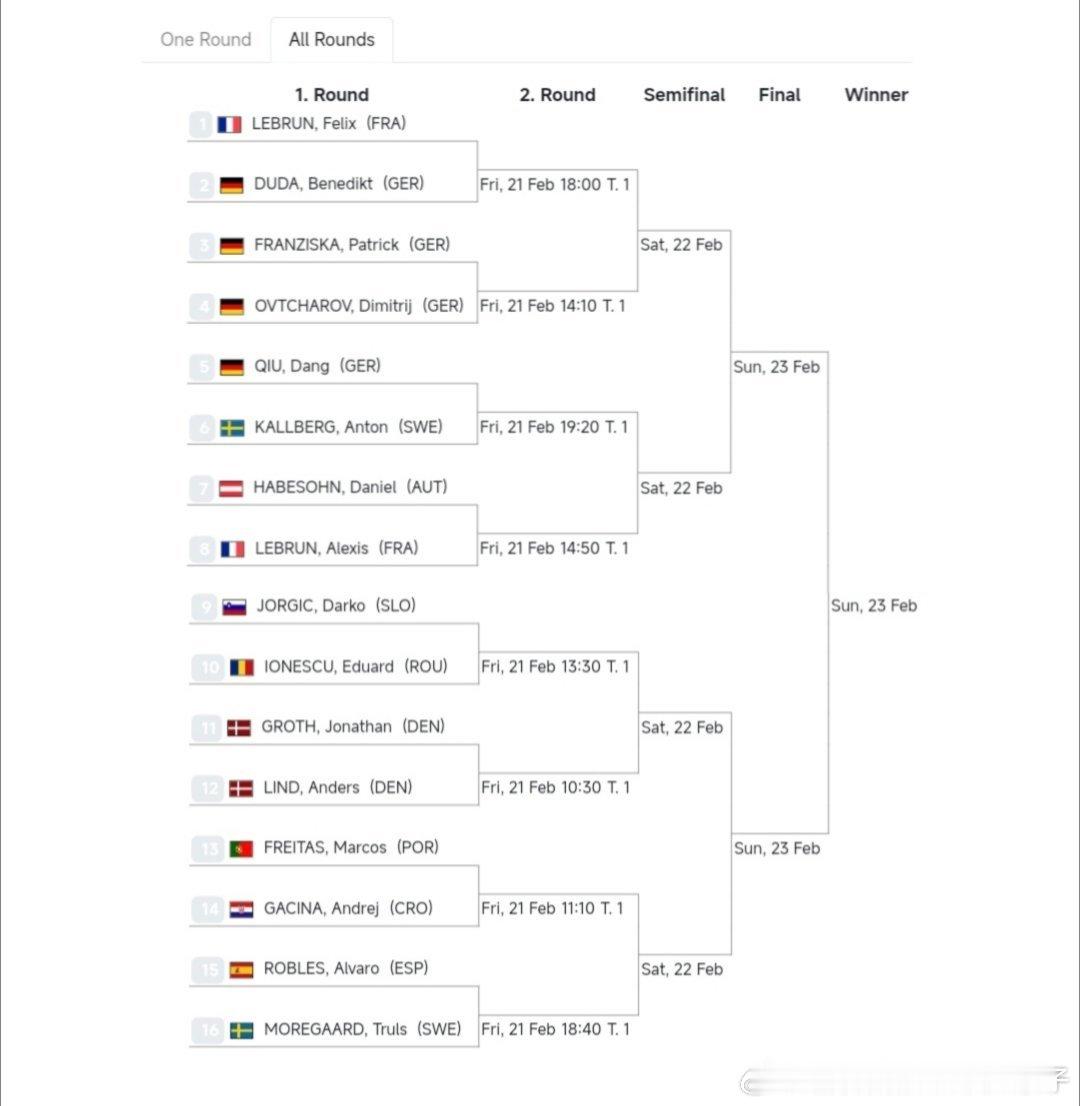 2025欧洲16强杯男单正赛签表：1/4区：菲利克斯勒布伦🇫🇷VS杜达🇩?