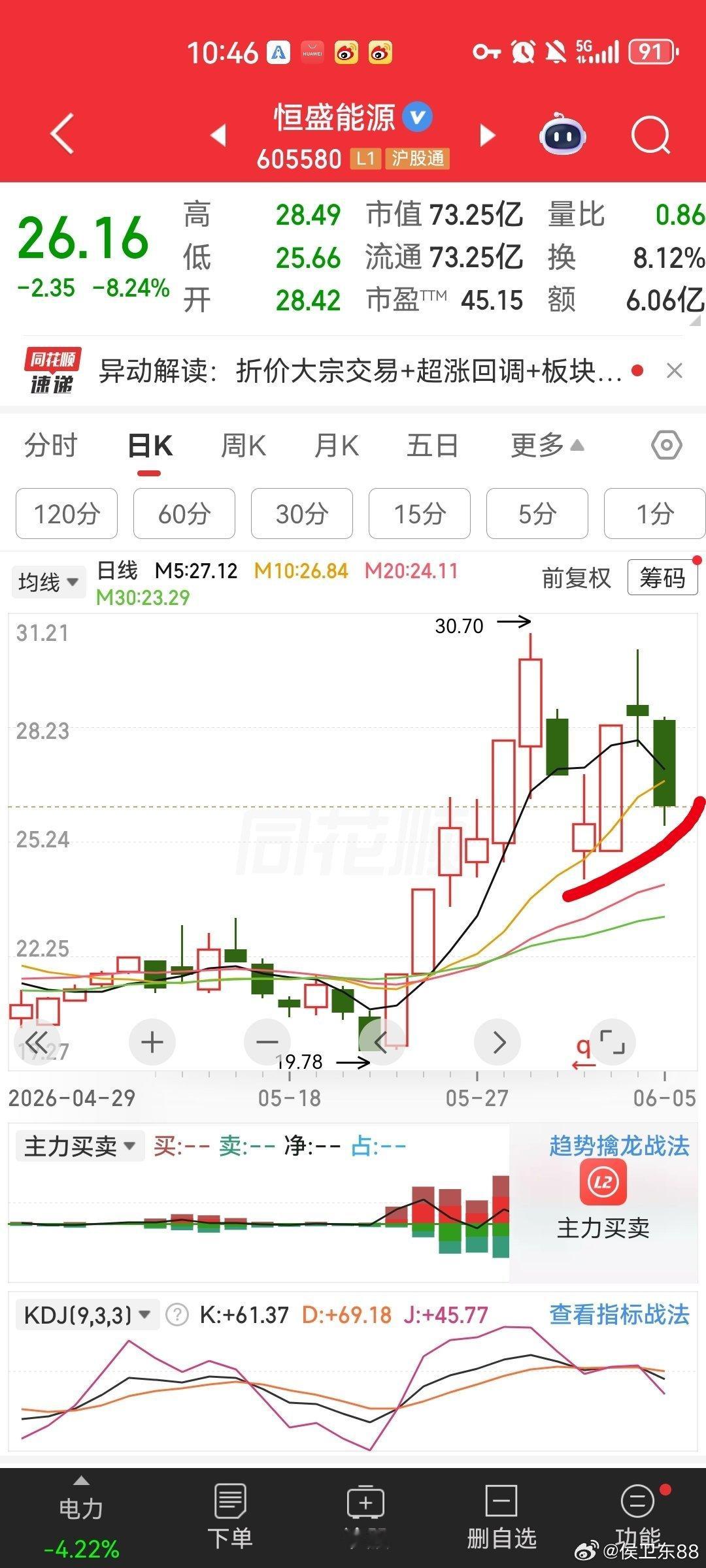 兄弟姐妹们你们担心的恒盛能源在这里已止跌，周五是属于整个板块洗盘不足为惧，周一静