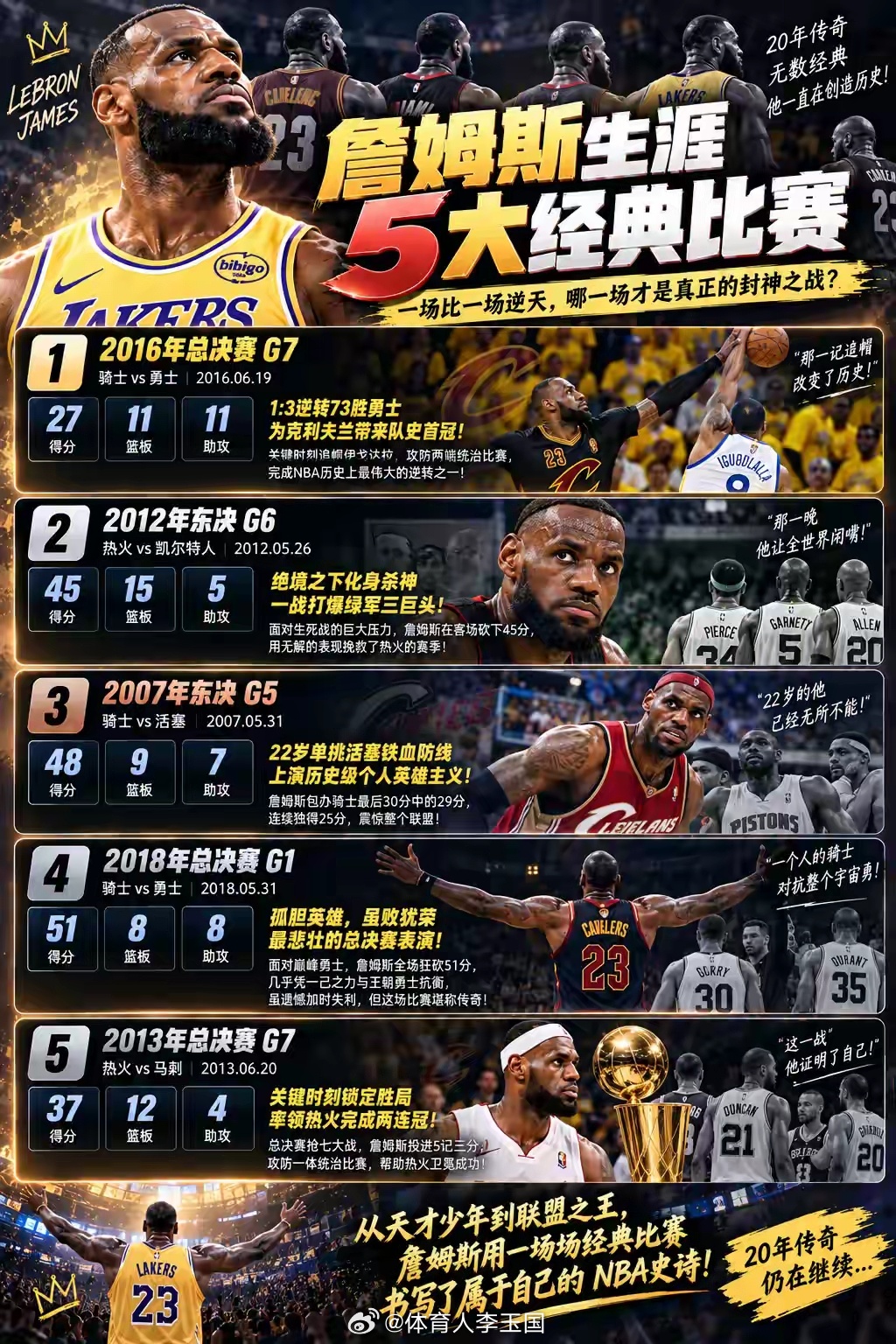 🏀 詹姆斯生涯5大封神之战！一场比一场逆天，2016年总决赛堪称NBA历史奇迹