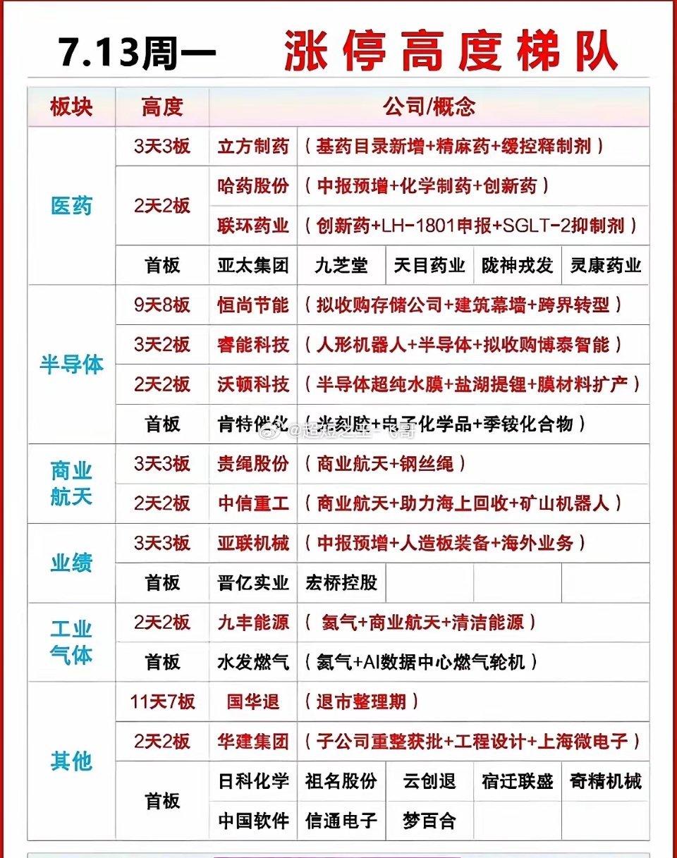 7月13日涨停高度梯队表格，清晰划分医药、半导体、商业航天、工业气体、业绩等各大