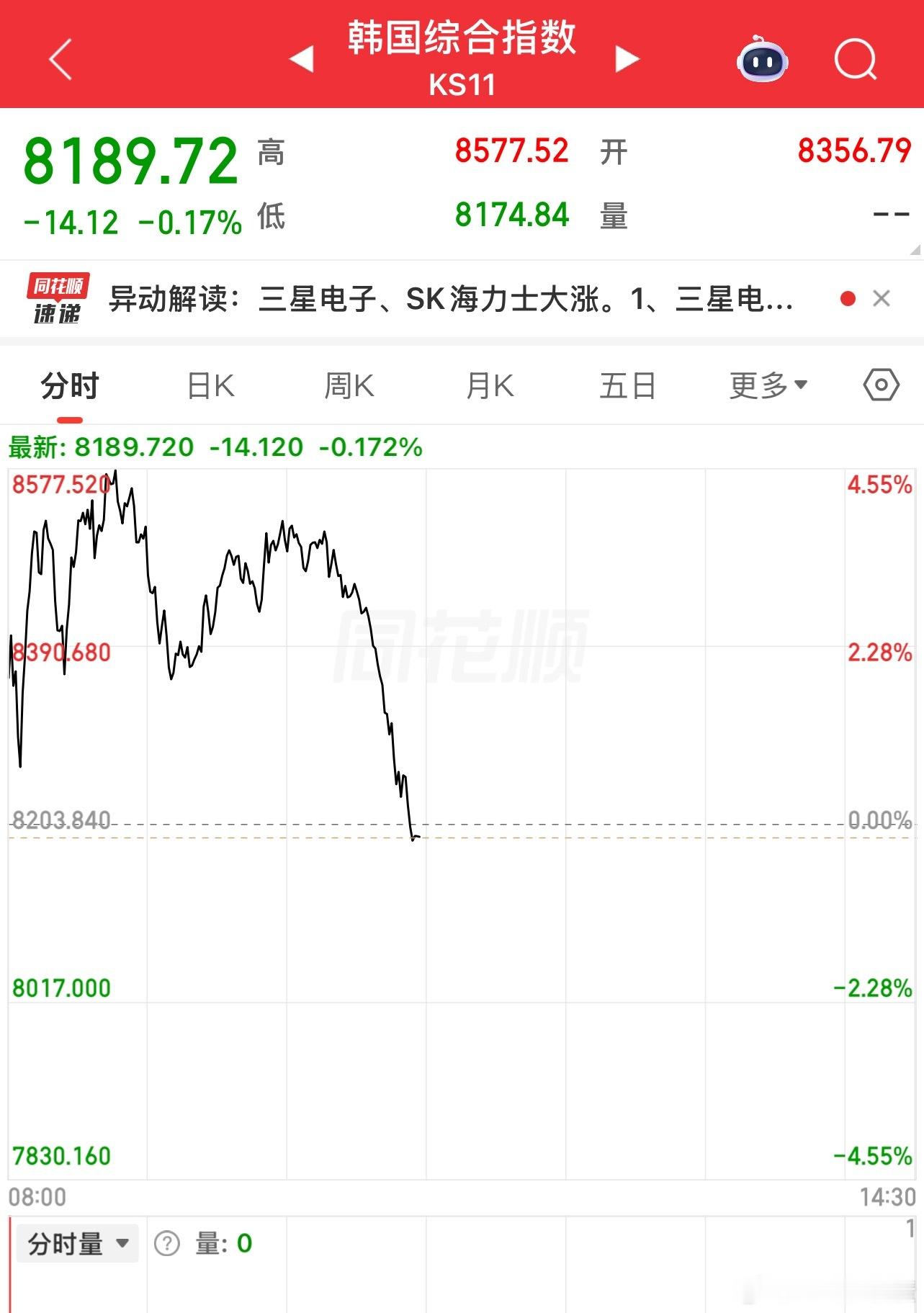 韩国指数从红5，到跌绿 