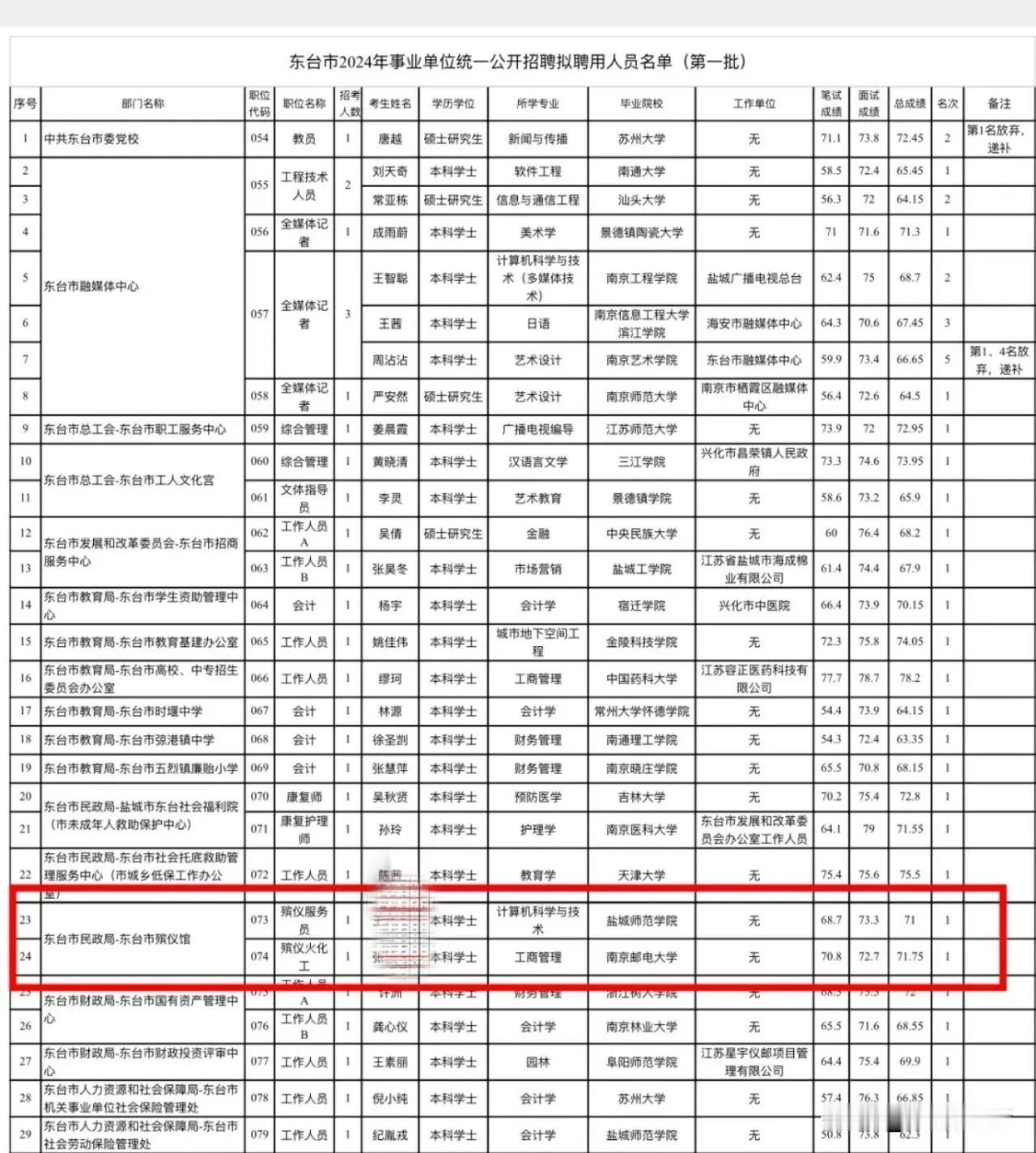 【 太卷！盐城招殡仪火化工系“双一流”高校本科生。】昨日，盐城东台市发布的一则招