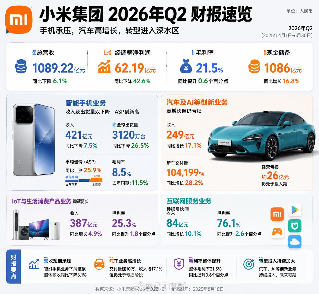 小米Q2财报出来了。很多人第一眼看两个数字：营收1089亿。利润62亿，同比下降