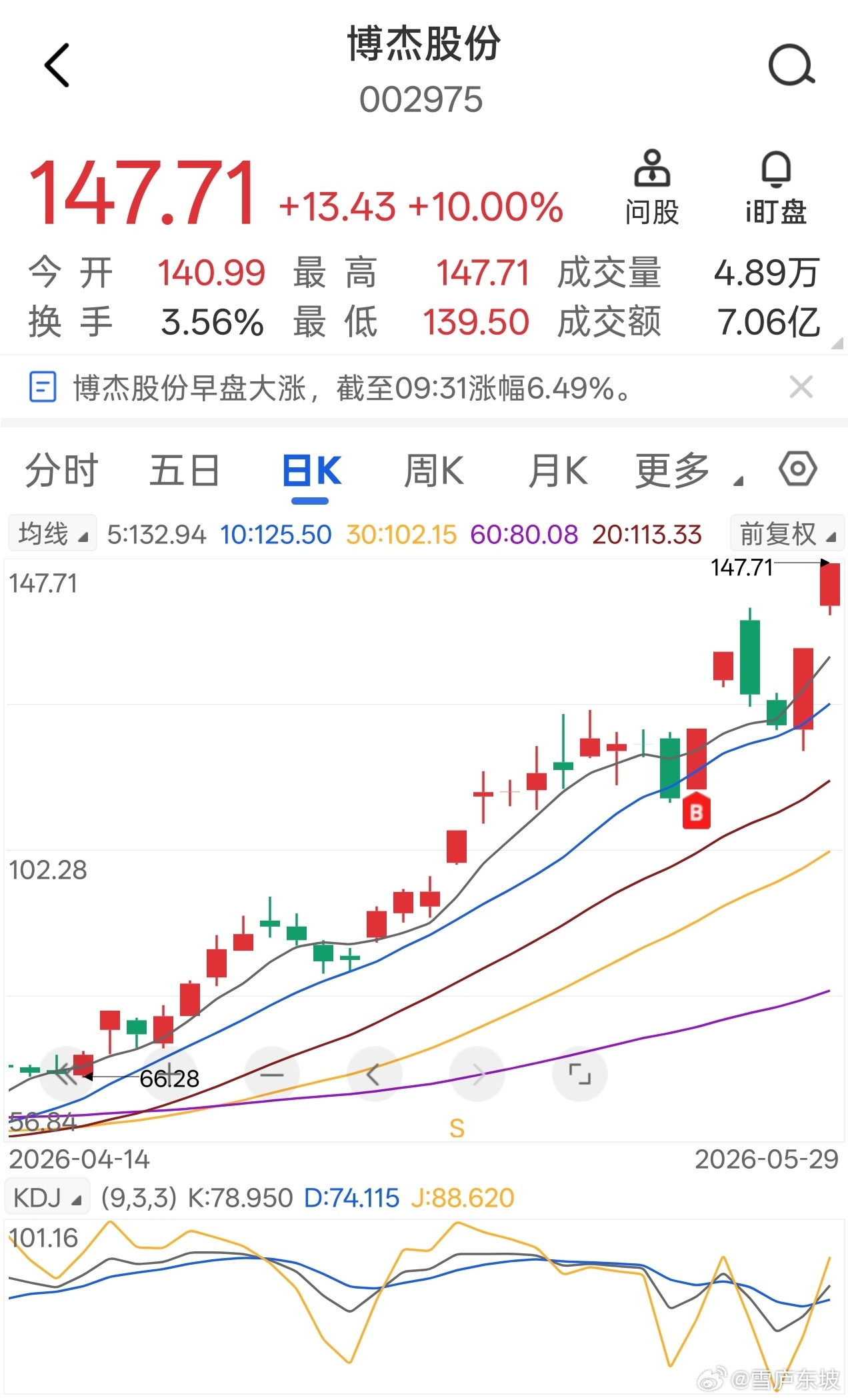 博杰股份，录得涨停新高，前两天的情绪修复回来了