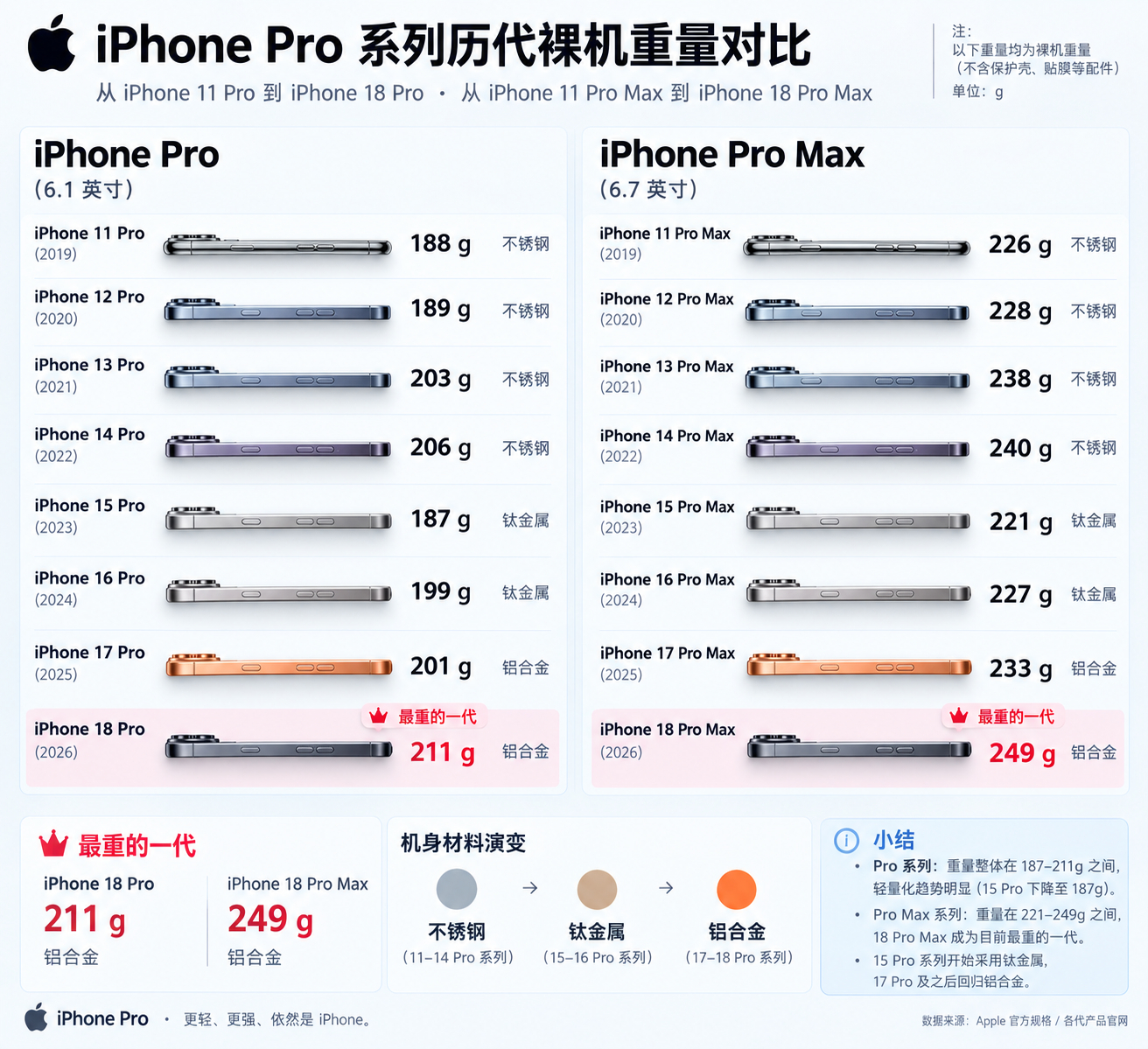 iPhonePro系列的重量曾在不锈钢时期狂放过一段时间，14Pro达到了206