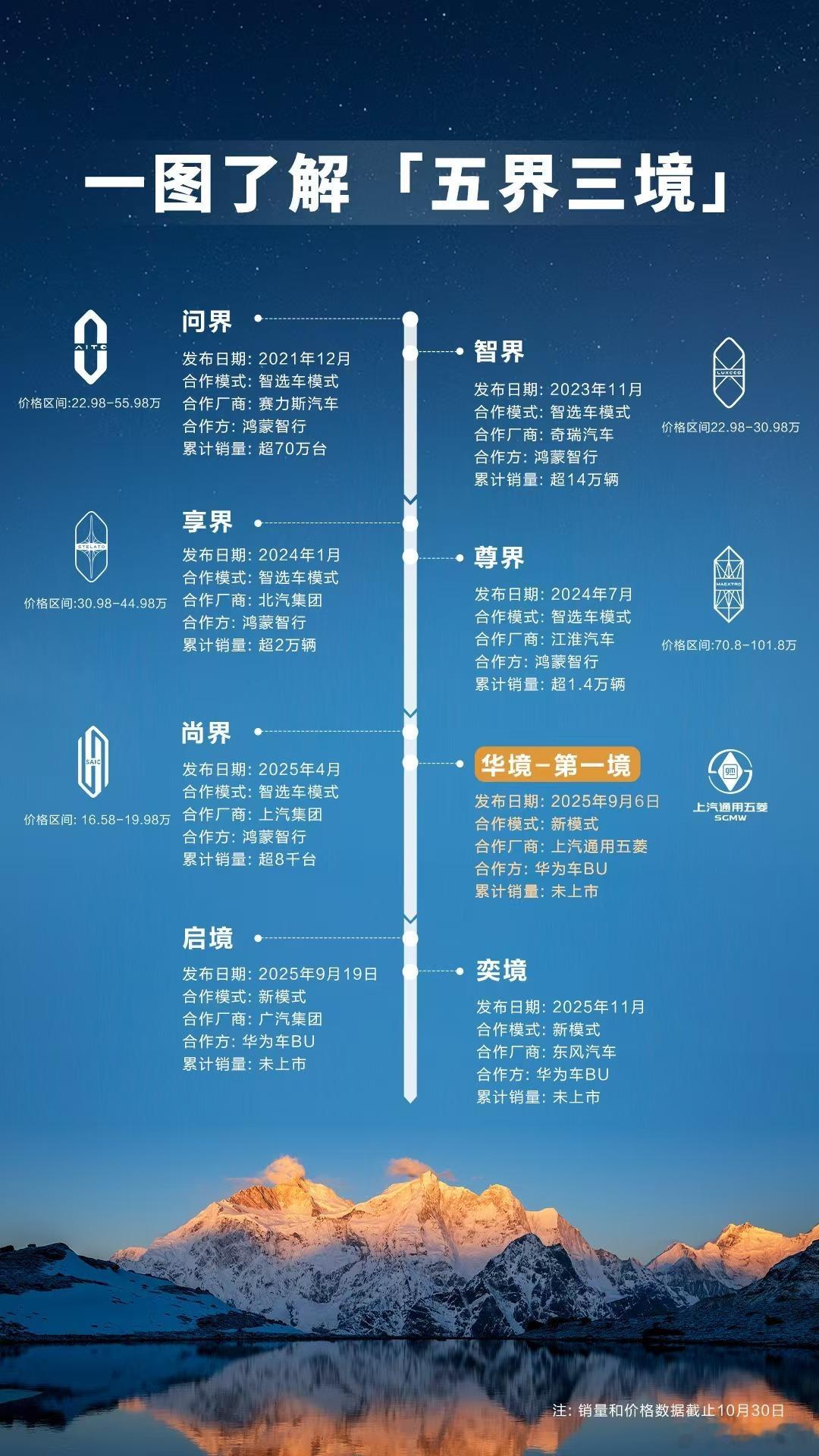 在完成“五界”的布局之后，华为和五菱便开始“三境”中的首“境”，华境的发布。从时