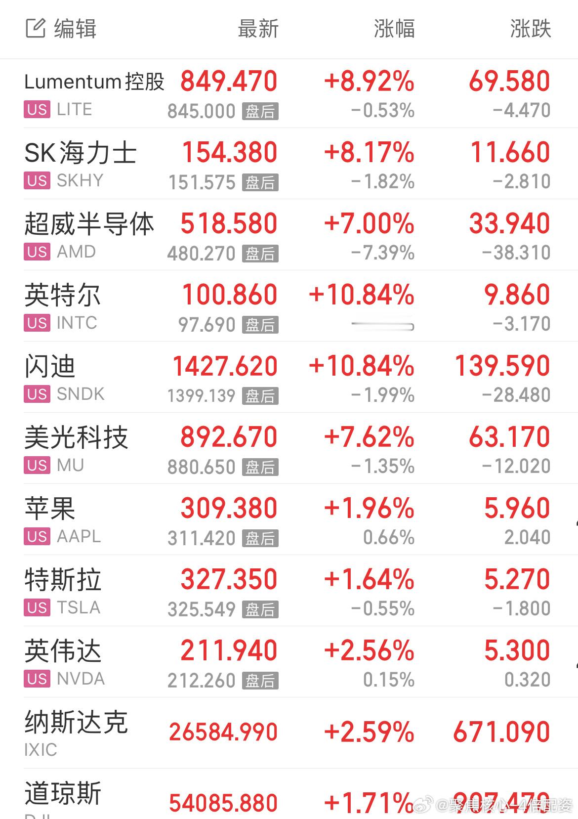 美拟禁新型光模块草案老美这么疯涨，大A光模块估计不会低开太多，但是我们不碰AI硬