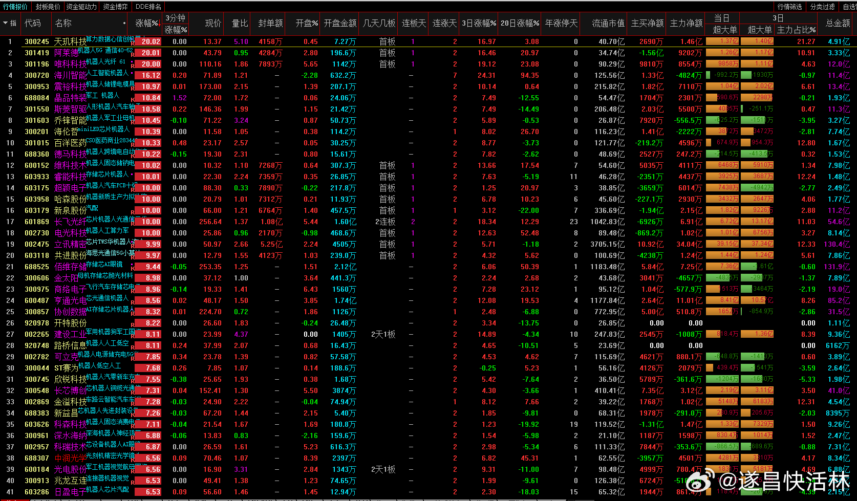 a股机器人 机器人1板：哈森股份、睿能科技、新泉股份 维科技术  电光科技事件：