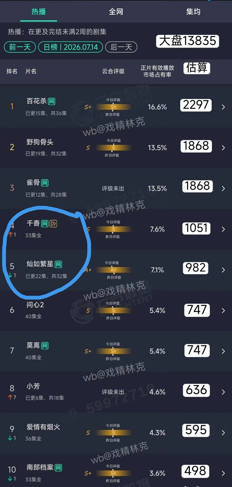 乖乖，灿若繁星居然连完结的千香都比不过 