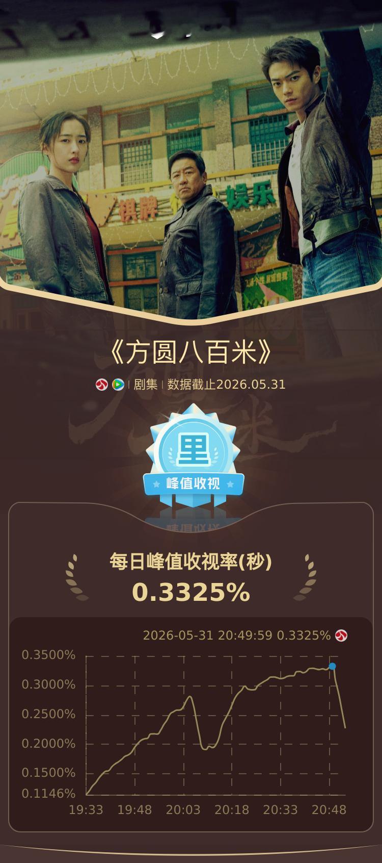 方圆八百米昨晚江苏卫视收视峰值0.3325，酷云佩戴上了这个冠军🏆奖杯什么水平
