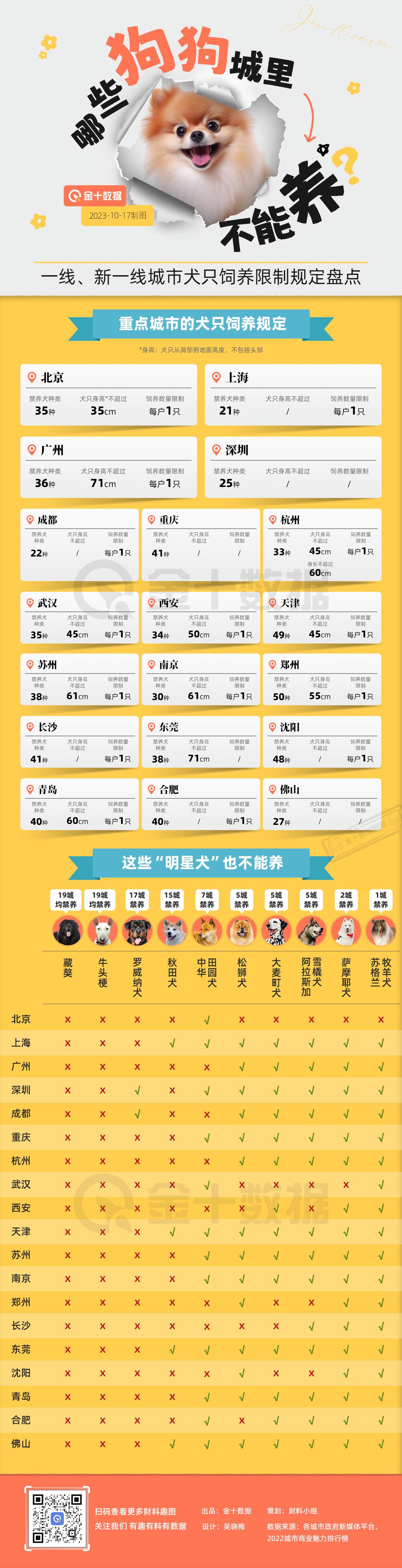 【哪些狗狗城里不能养？重点城市养犬规定盘点】北京对狗狗要求最严格，郑州禁养犬类型