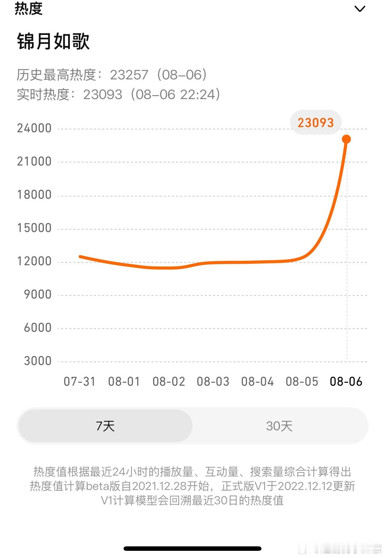 什么情况[傻眼]锦月黄金段有点乏了，23300都不上去，还有点掉了[泪]不是，粉