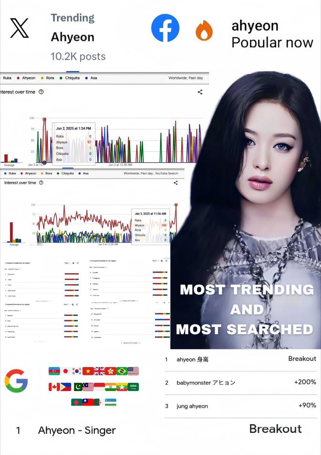 Ahyeon是组合中 唯一 在X和Facebook上连续5天保持热搜趋势的成员，