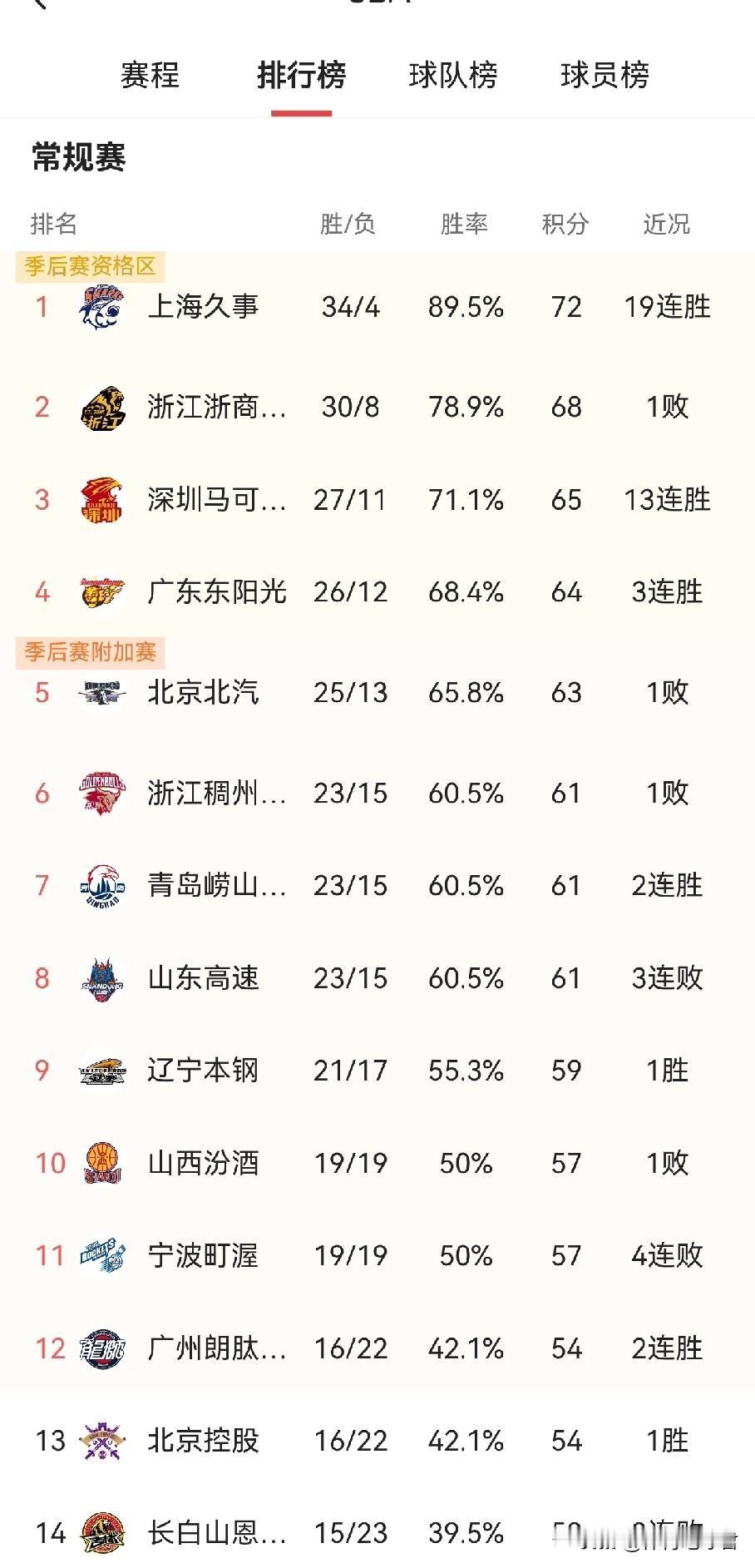 CBA季后赛分区基本明确！
经历今晚比赛后，CBA排名榜又发生变化，但从各队状态