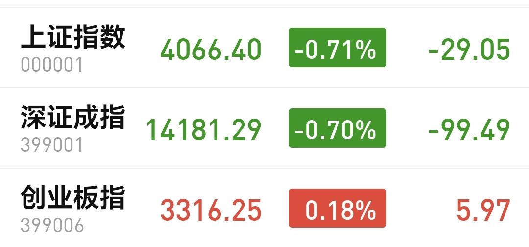 基金：创新药板块和机器人板块
今天上午就是一个小幅度震荡，中午收盘的时候指数涨跌