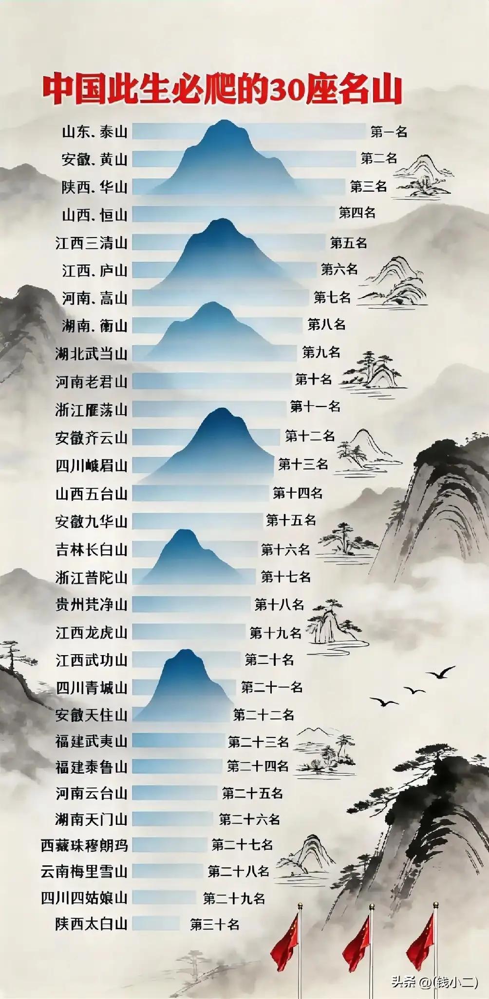 泰山，华山都爬过了。现在商业气息太浓了。失去了爬山的意义。