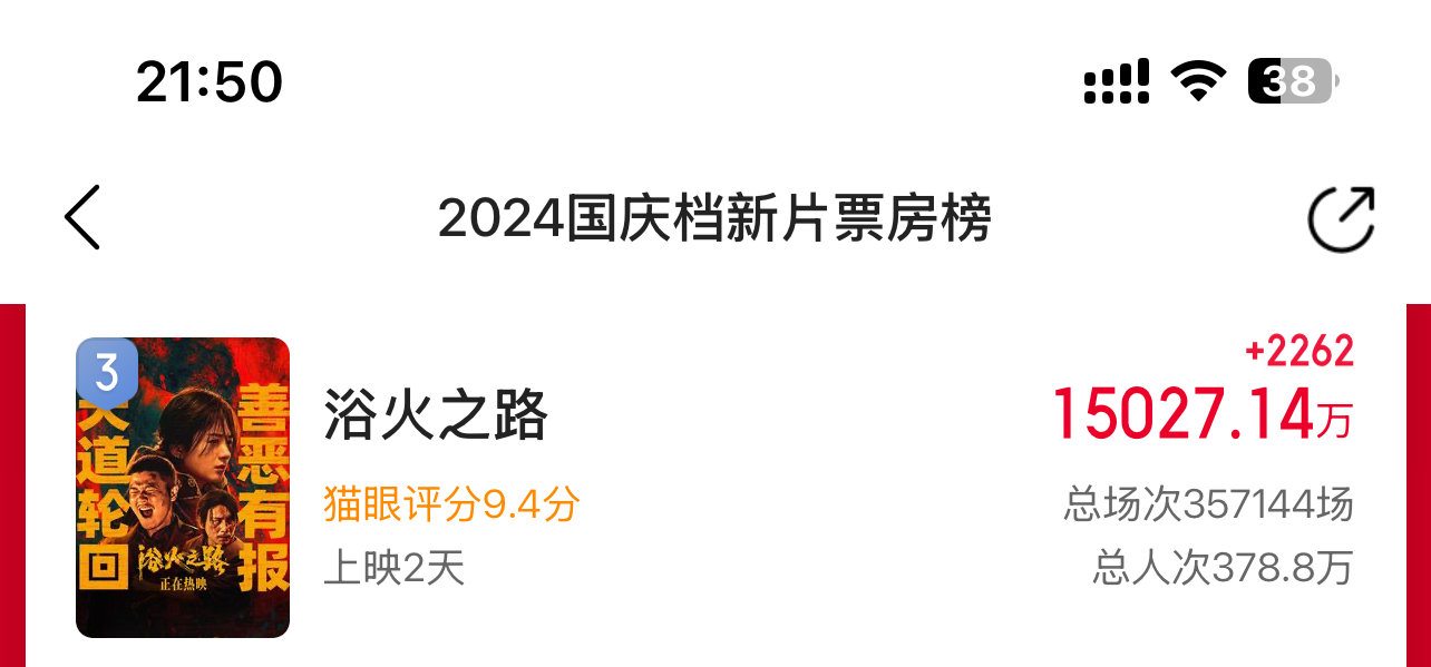 #赵丽颖李红樱# #电影浴火之路# 浴火之路票房破1.5亿！哈哈哈，期待今晚新的