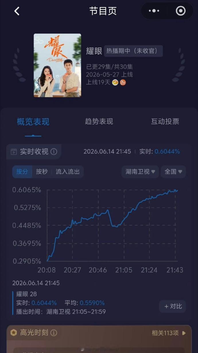 李昀锐《耀眼》拿下黄金档卫视第一，《九重紫》之前重播也登顶次黄档，古今题材皆能驾
