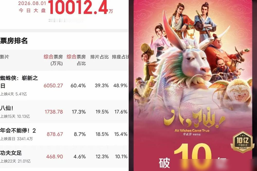 好消息：《功夫女足》票房破21亿元

我是真看不懂现在网上的舆论风向，21亿的票
