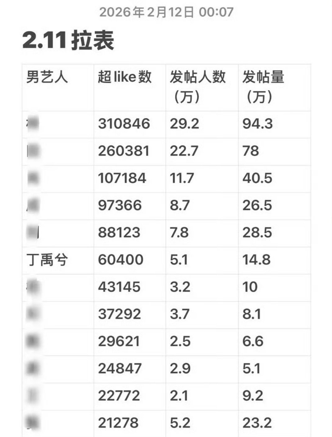 丁禹兮确实脱了很多啊，拿数据来说话。数据总不会骗人吧 