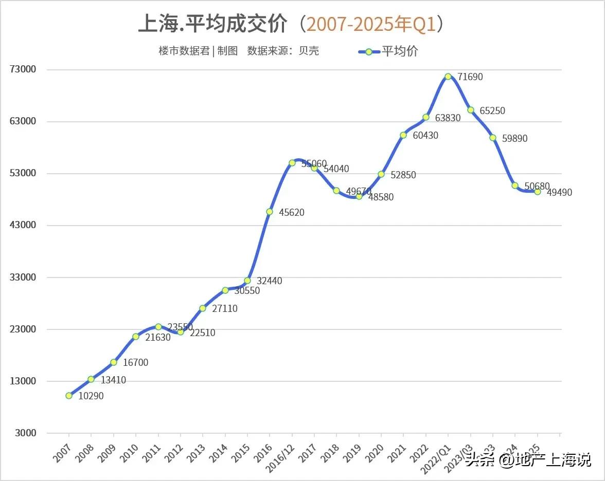 2022年就是目前上海房价的峰值顶峰，如果是在2021年到2023年卖出房子的就