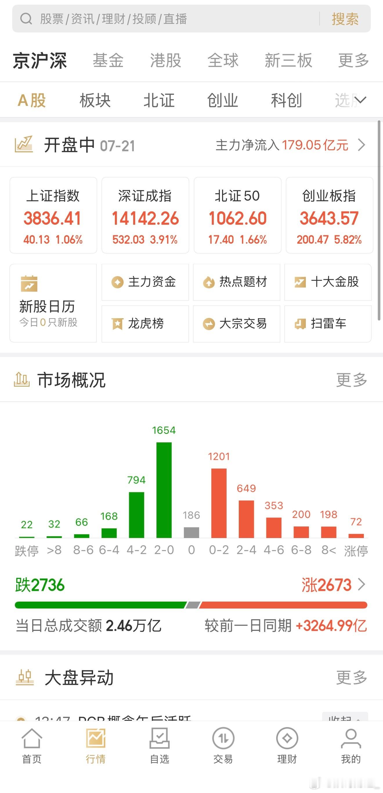 看着指数的上涨！很多人突然感觉自己又行了！静待机会！ 