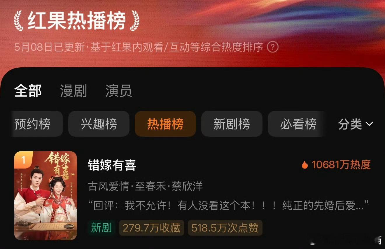 错嫁有喜破亿错嫁有喜逆跌破亿错嫁有喜热度破亿好厉害啊，没想到开局8887w三天直