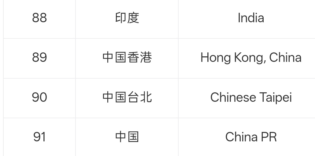 FIFA更新男足世界排名我还以为中国男足世界倒数呢，这不也在前百嘛，91名很差嘛
