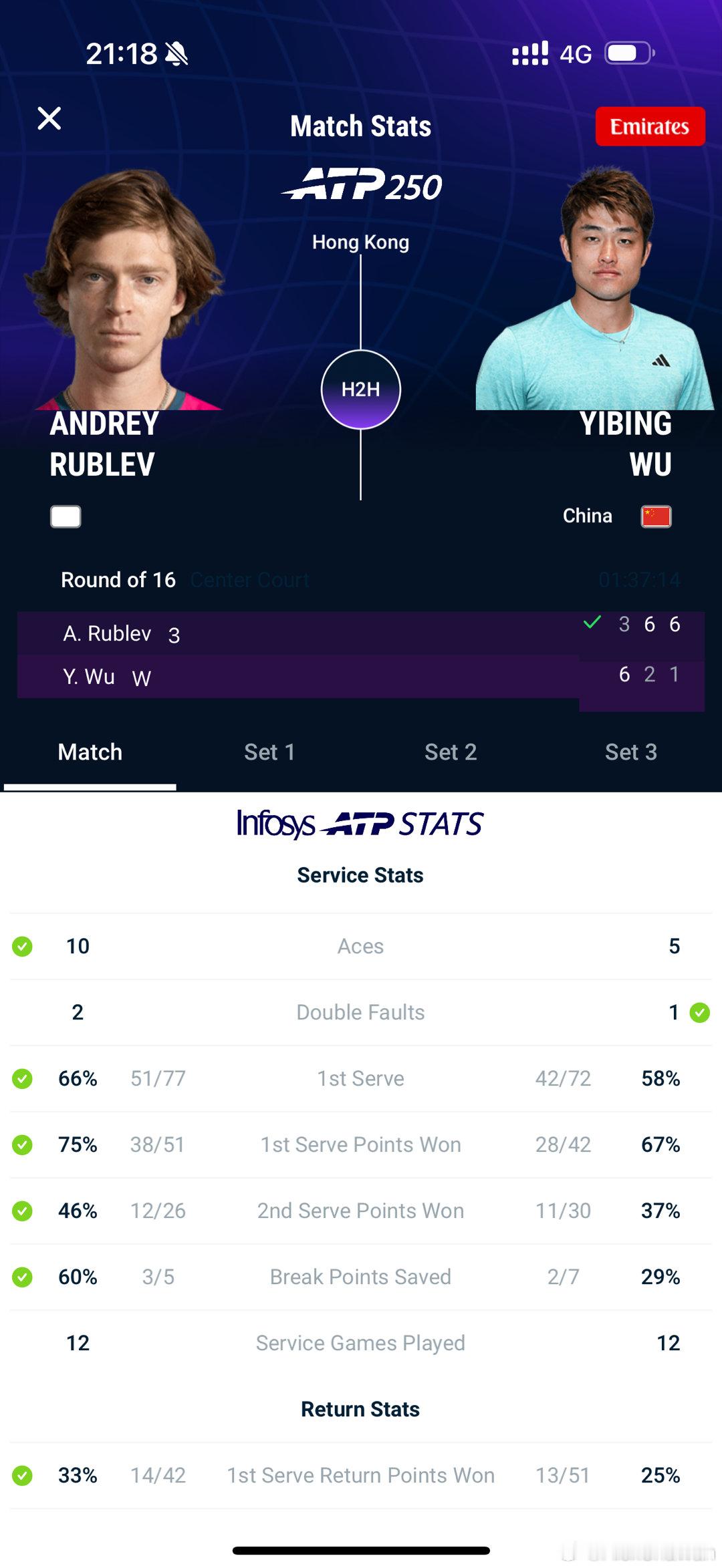 香港250赛，吴易昺首盘6比3拿下后，状态全无，2比6、1比6被赛会3号种子卢布