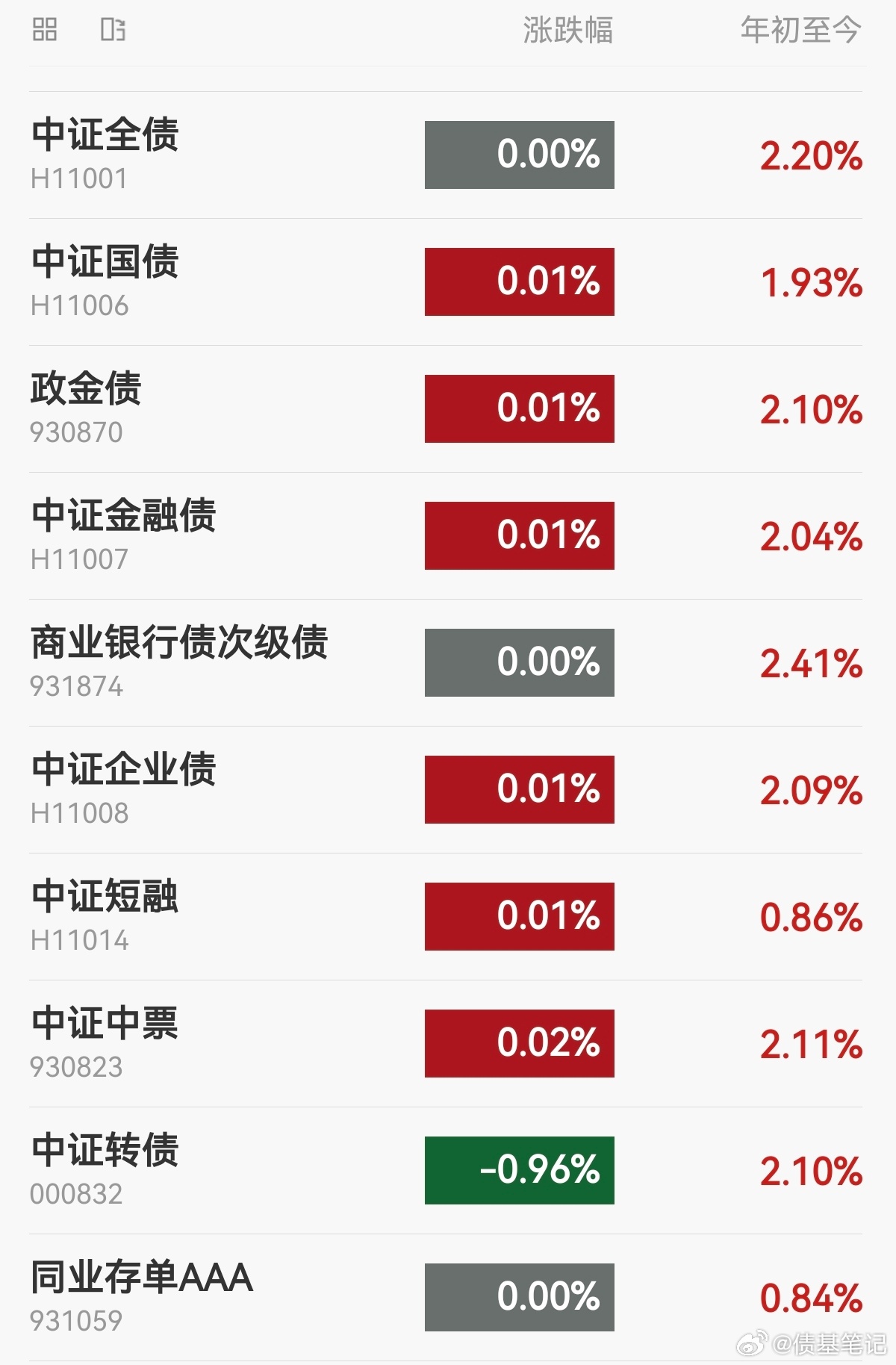 【今日债市】20260707，中证全债指收平，10年国债活跃券收益率1.7325