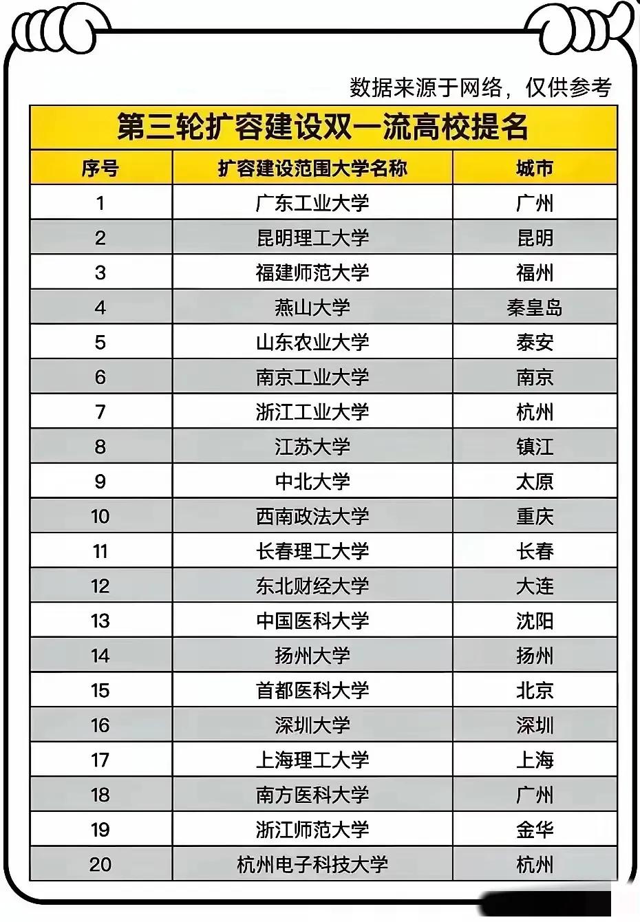 第三轮双一流高校拟入围名单，说实话这20所学校我认为都值得入选。这20所大学随便